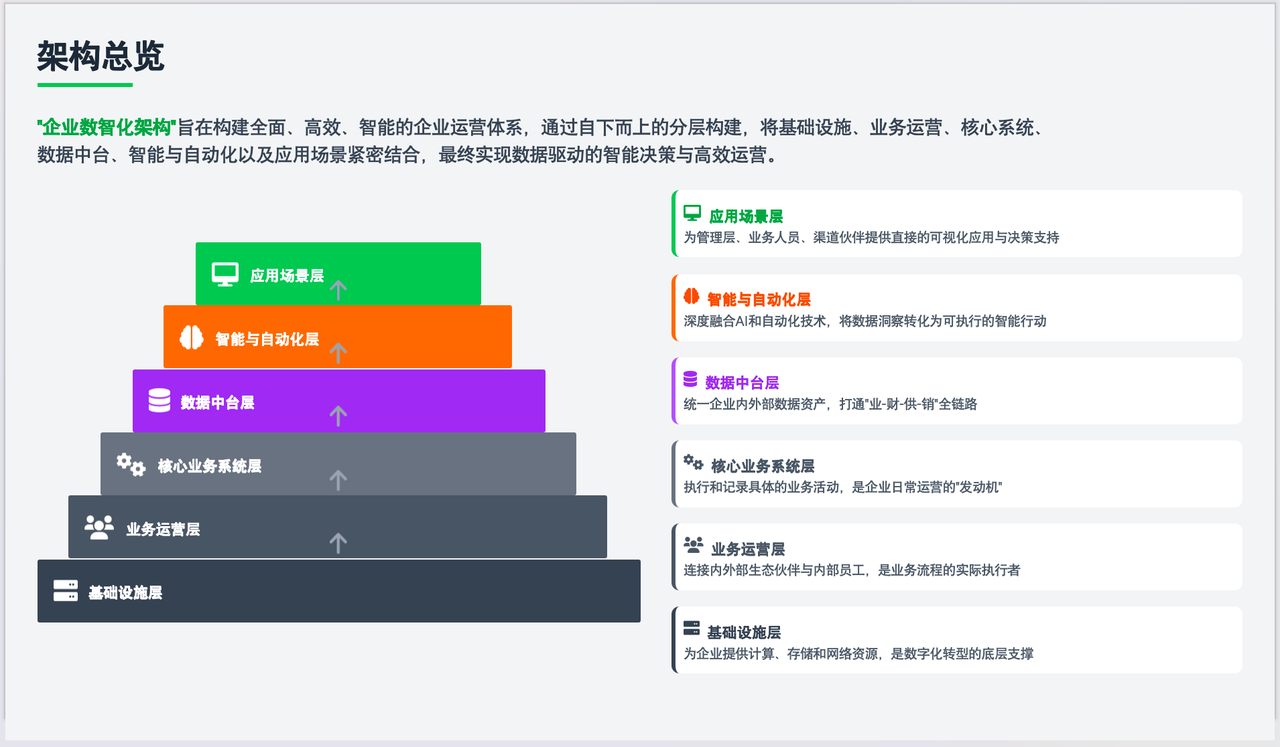 企业数智化架构总览